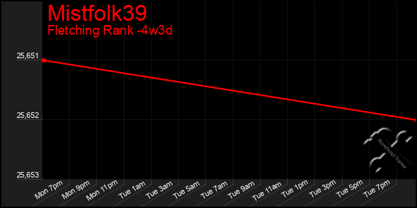 Last 31 Days Graph of Mistfolk39