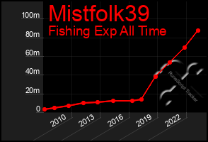 Total Graph of Mistfolk39