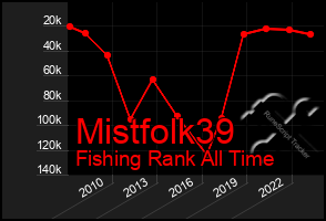 Total Graph of Mistfolk39