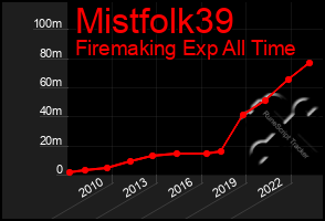 Total Graph of Mistfolk39