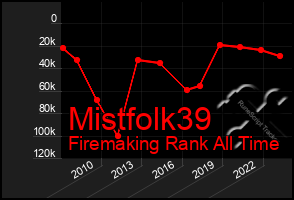 Total Graph of Mistfolk39