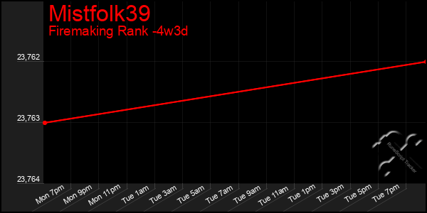 Last 31 Days Graph of Mistfolk39