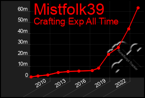 Total Graph of Mistfolk39