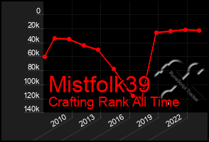 Total Graph of Mistfolk39