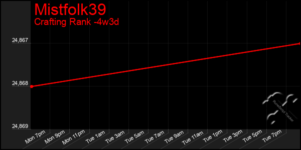 Last 31 Days Graph of Mistfolk39