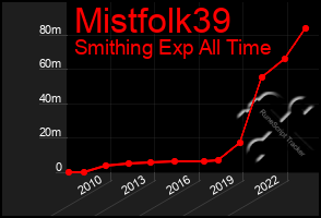 Total Graph of Mistfolk39