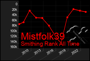 Total Graph of Mistfolk39