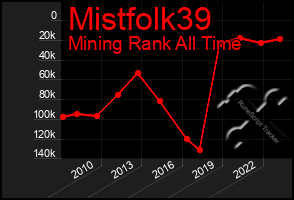 Total Graph of Mistfolk39