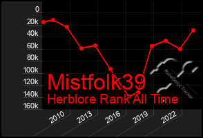 Total Graph of Mistfolk39