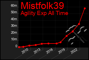 Total Graph of Mistfolk39