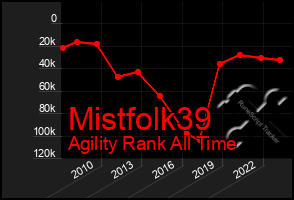 Total Graph of Mistfolk39