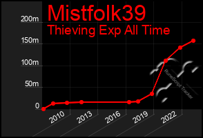 Total Graph of Mistfolk39