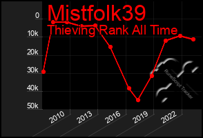 Total Graph of Mistfolk39