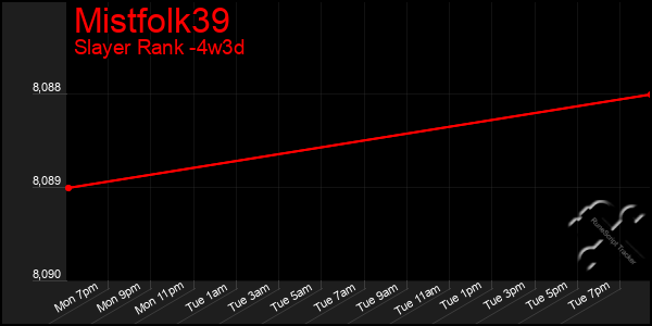 Last 31 Days Graph of Mistfolk39