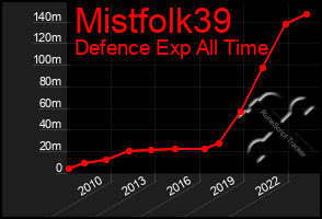 Total Graph of Mistfolk39