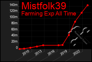 Total Graph of Mistfolk39