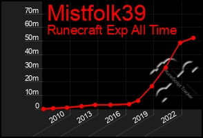 Total Graph of Mistfolk39