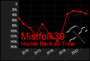 Total Graph of Mistfolk39