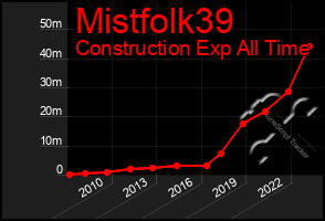 Total Graph of Mistfolk39