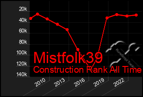 Total Graph of Mistfolk39