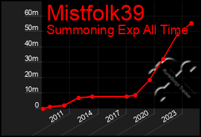 Total Graph of Mistfolk39