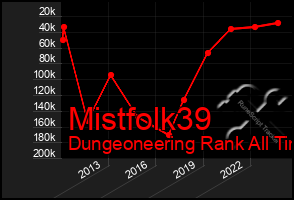 Total Graph of Mistfolk39