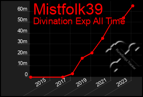 Total Graph of Mistfolk39