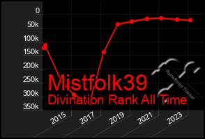 Total Graph of Mistfolk39