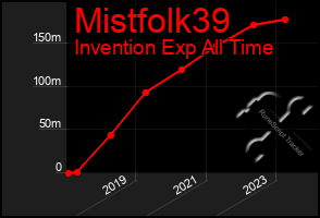 Total Graph of Mistfolk39