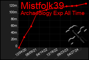 Total Graph of Mistfolk39