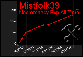 Total Graph of Mistfolk39