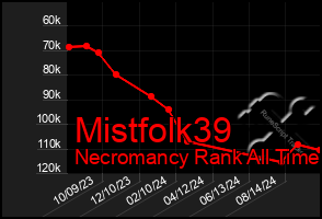 Total Graph of Mistfolk39