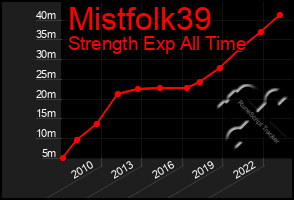 Total Graph of Mistfolk39