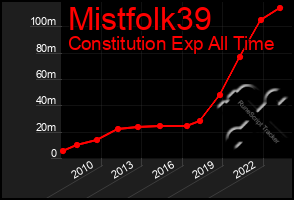 Total Graph of Mistfolk39