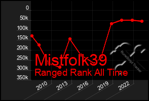 Total Graph of Mistfolk39