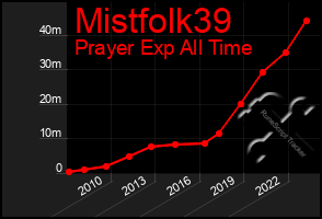 Total Graph of Mistfolk39