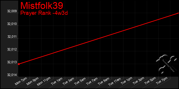 Last 31 Days Graph of Mistfolk39