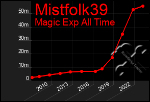 Total Graph of Mistfolk39