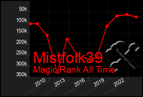 Total Graph of Mistfolk39