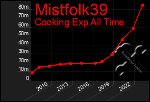 Total Graph of Mistfolk39