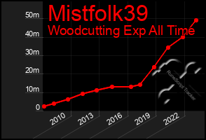 Total Graph of Mistfolk39