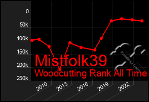 Total Graph of Mistfolk39