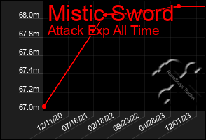 Total Graph of Mistic Sword