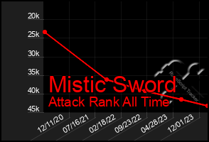 Total Graph of Mistic Sword