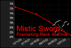 Total Graph of Mistic Sword