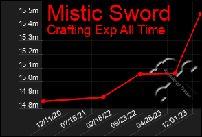 Total Graph of Mistic Sword