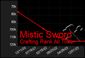 Total Graph of Mistic Sword