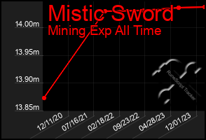 Total Graph of Mistic Sword