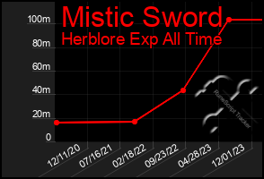 Total Graph of Mistic Sword