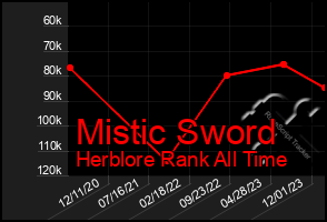 Total Graph of Mistic Sword